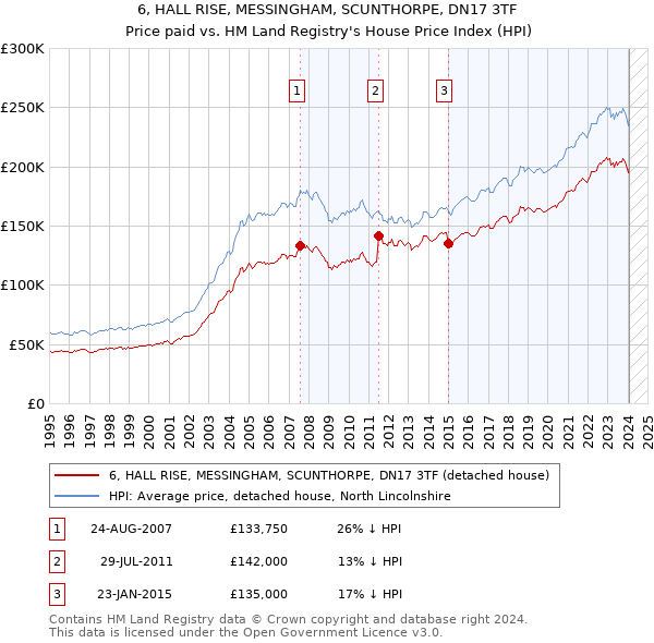 6, HALL RISE, MESSINGHAM, SCUNTHORPE, DN17 3TF: Price paid vs HM Land Registry's House Price Index