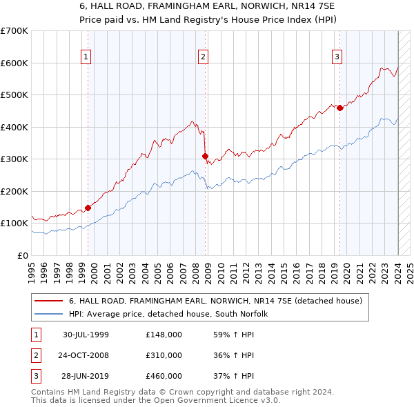 6, HALL ROAD, FRAMINGHAM EARL, NORWICH, NR14 7SE: Price paid vs HM Land Registry's House Price Index