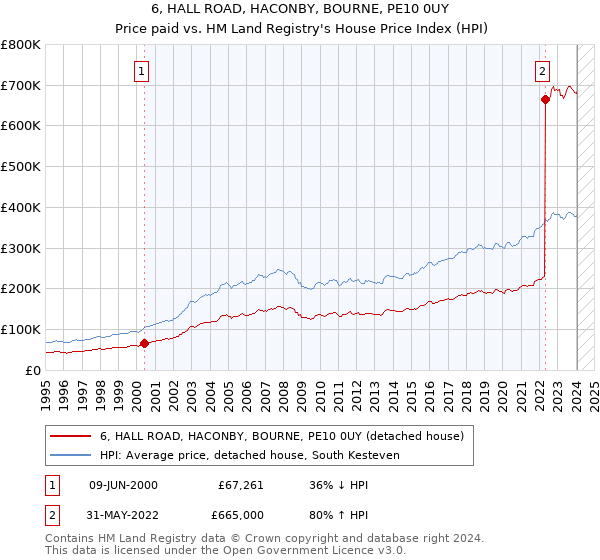 6, HALL ROAD, HACONBY, BOURNE, PE10 0UY: Price paid vs HM Land Registry's House Price Index