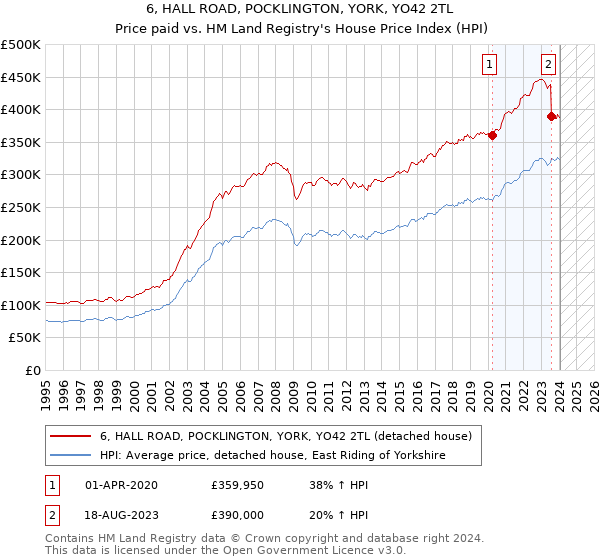 6, HALL ROAD, POCKLINGTON, YORK, YO42 2TL: Price paid vs HM Land Registry's House Price Index