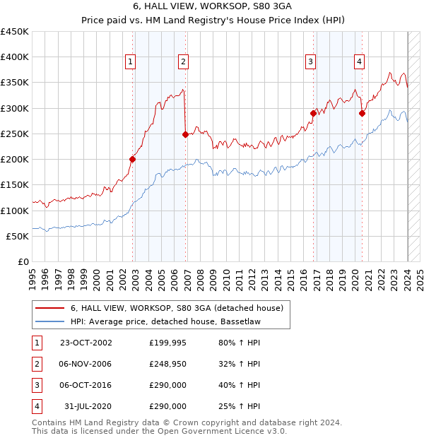 6, HALL VIEW, WORKSOP, S80 3GA: Price paid vs HM Land Registry's House Price Index