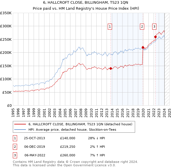 6, HALLCROFT CLOSE, BILLINGHAM, TS23 1QN: Price paid vs HM Land Registry's House Price Index