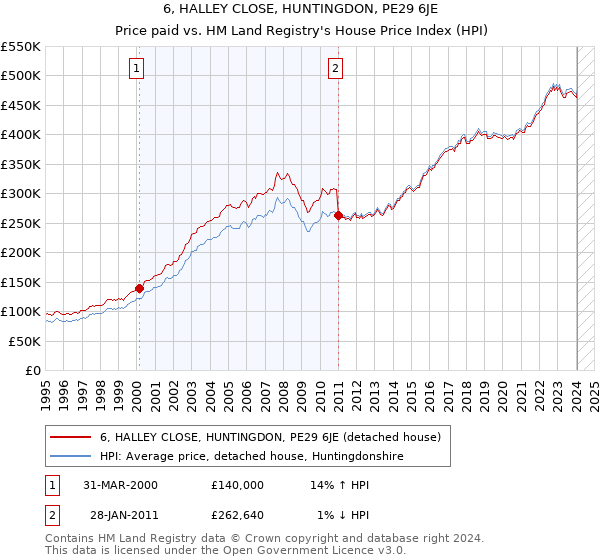 6, HALLEY CLOSE, HUNTINGDON, PE29 6JE: Price paid vs HM Land Registry's House Price Index