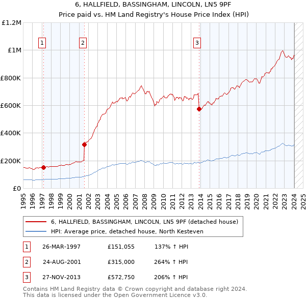 6, HALLFIELD, BASSINGHAM, LINCOLN, LN5 9PF: Price paid vs HM Land Registry's House Price Index