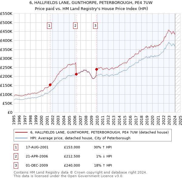 6, HALLFIELDS LANE, GUNTHORPE, PETERBOROUGH, PE4 7UW: Price paid vs HM Land Registry's House Price Index