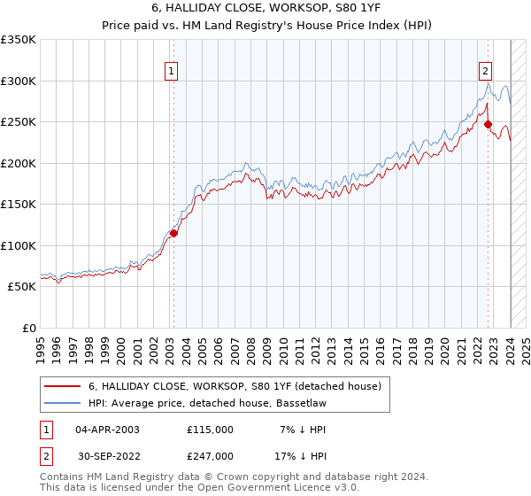 6, HALLIDAY CLOSE, WORKSOP, S80 1YF: Price paid vs HM Land Registry's House Price Index