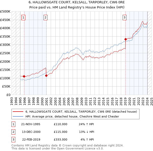 6, HALLOWSGATE COURT, KELSALL, TARPORLEY, CW6 0RE: Price paid vs HM Land Registry's House Price Index