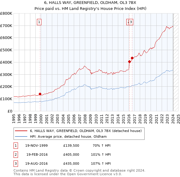 6, HALLS WAY, GREENFIELD, OLDHAM, OL3 7BX: Price paid vs HM Land Registry's House Price Index