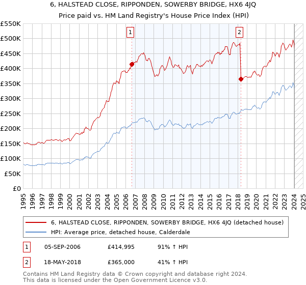 6, HALSTEAD CLOSE, RIPPONDEN, SOWERBY BRIDGE, HX6 4JQ: Price paid vs HM Land Registry's House Price Index