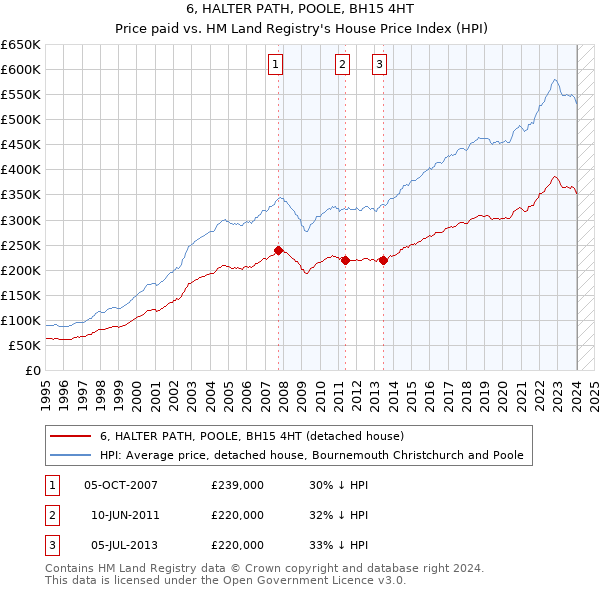 6, HALTER PATH, POOLE, BH15 4HT: Price paid vs HM Land Registry's House Price Index