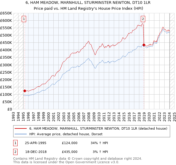 6, HAM MEADOW, MARNHULL, STURMINSTER NEWTON, DT10 1LR: Price paid vs HM Land Registry's House Price Index