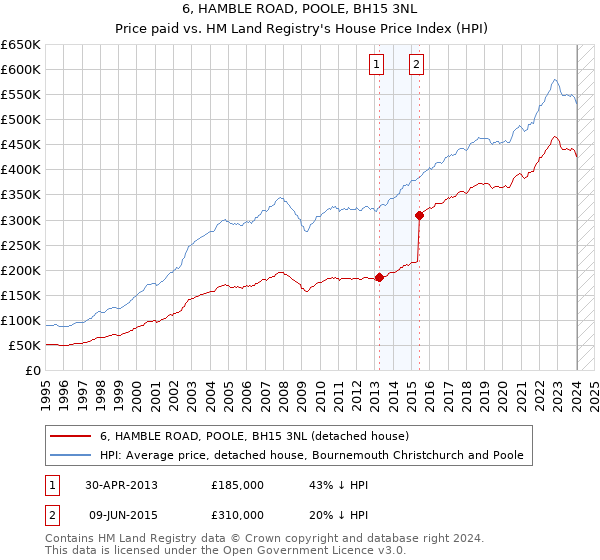 6, HAMBLE ROAD, POOLE, BH15 3NL: Price paid vs HM Land Registry's House Price Index