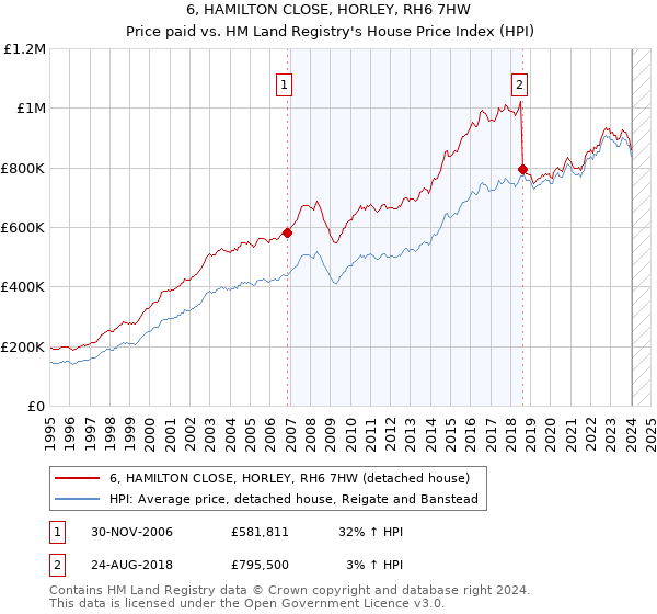 6, HAMILTON CLOSE, HORLEY, RH6 7HW: Price paid vs HM Land Registry's House Price Index
