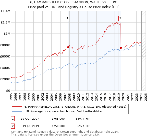 6, HAMMARSFIELD CLOSE, STANDON, WARE, SG11 1PG: Price paid vs HM Land Registry's House Price Index