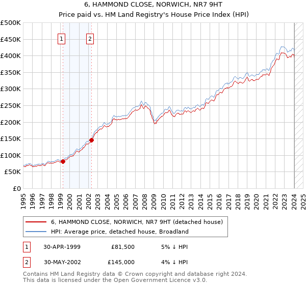 6, HAMMOND CLOSE, NORWICH, NR7 9HT: Price paid vs HM Land Registry's House Price Index