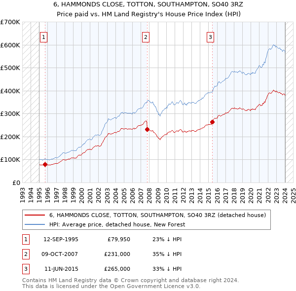 6, HAMMONDS CLOSE, TOTTON, SOUTHAMPTON, SO40 3RZ: Price paid vs HM Land Registry's House Price Index