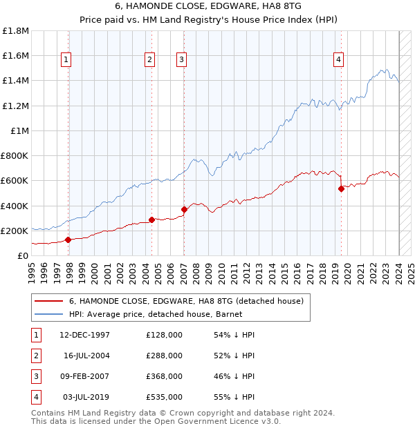 6, HAMONDE CLOSE, EDGWARE, HA8 8TG: Price paid vs HM Land Registry's House Price Index