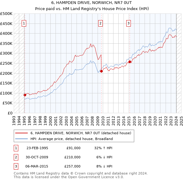6, HAMPDEN DRIVE, NORWICH, NR7 0UT: Price paid vs HM Land Registry's House Price Index