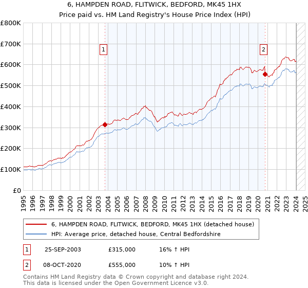 6, HAMPDEN ROAD, FLITWICK, BEDFORD, MK45 1HX: Price paid vs HM Land Registry's House Price Index