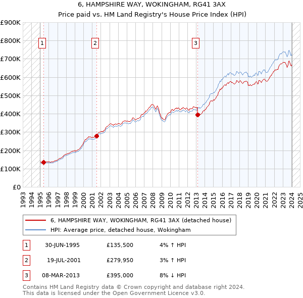 6, HAMPSHIRE WAY, WOKINGHAM, RG41 3AX: Price paid vs HM Land Registry's House Price Index