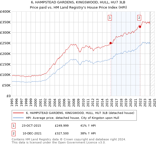 6, HAMPSTEAD GARDENS, KINGSWOOD, HULL, HU7 3LB: Price paid vs HM Land Registry's House Price Index