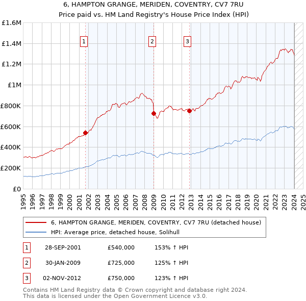 6, HAMPTON GRANGE, MERIDEN, COVENTRY, CV7 7RU: Price paid vs HM Land Registry's House Price Index