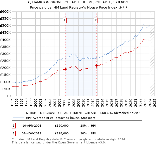 6, HAMPTON GROVE, CHEADLE HULME, CHEADLE, SK8 6DG: Price paid vs HM Land Registry's House Price Index