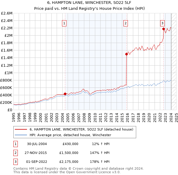 6, HAMPTON LANE, WINCHESTER, SO22 5LF: Price paid vs HM Land Registry's House Price Index