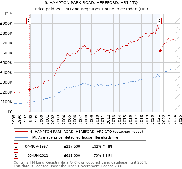 6, HAMPTON PARK ROAD, HEREFORD, HR1 1TQ: Price paid vs HM Land Registry's House Price Index