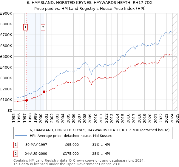 6, HAMSLAND, HORSTED KEYNES, HAYWARDS HEATH, RH17 7DX: Price paid vs HM Land Registry's House Price Index