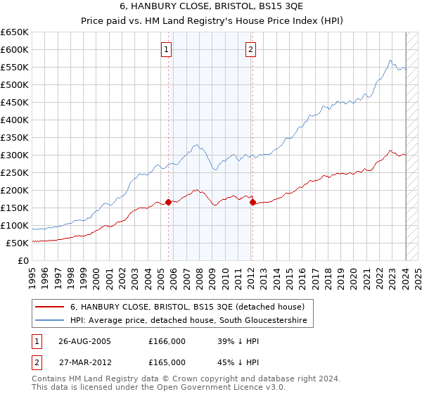 6, HANBURY CLOSE, BRISTOL, BS15 3QE: Price paid vs HM Land Registry's House Price Index