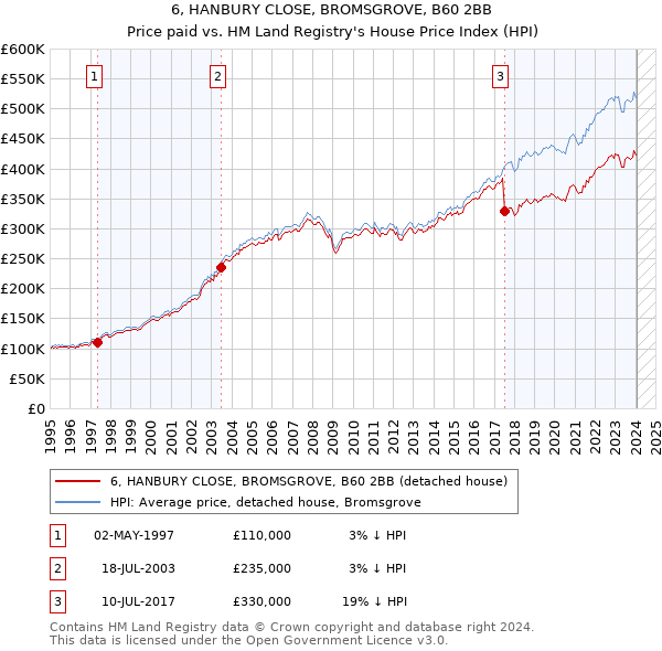 6, HANBURY CLOSE, BROMSGROVE, B60 2BB: Price paid vs HM Land Registry's House Price Index