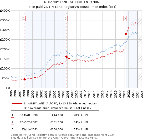 6, HANBY LANE, ALFORD, LN13 9BN: Price paid vs HM Land Registry's House Price Index
