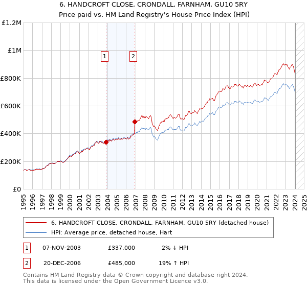 6, HANDCROFT CLOSE, CRONDALL, FARNHAM, GU10 5RY: Price paid vs HM Land Registry's House Price Index
