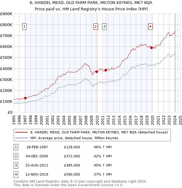 6, HANDEL MEAD, OLD FARM PARK, MILTON KEYNES, MK7 8QA: Price paid vs HM Land Registry's House Price Index