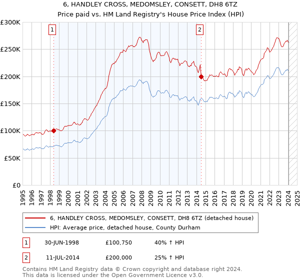 6, HANDLEY CROSS, MEDOMSLEY, CONSETT, DH8 6TZ: Price paid vs HM Land Registry's House Price Index
