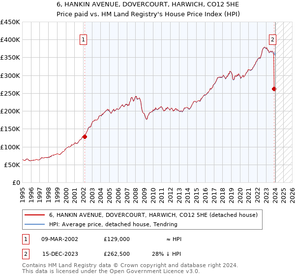 6, HANKIN AVENUE, DOVERCOURT, HARWICH, CO12 5HE: Price paid vs HM Land Registry's House Price Index