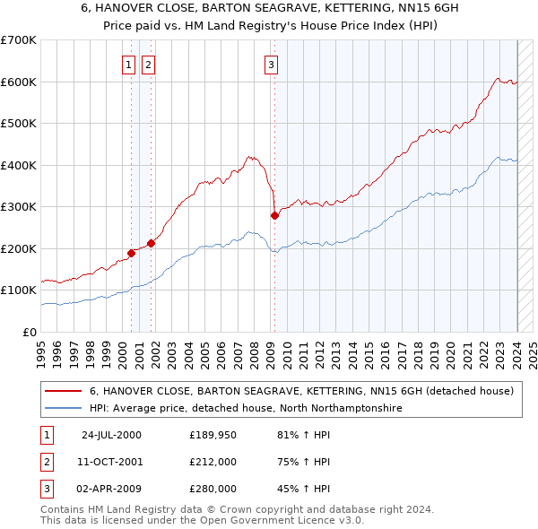 6, HANOVER CLOSE, BARTON SEAGRAVE, KETTERING, NN15 6GH: Price paid vs HM Land Registry's House Price Index