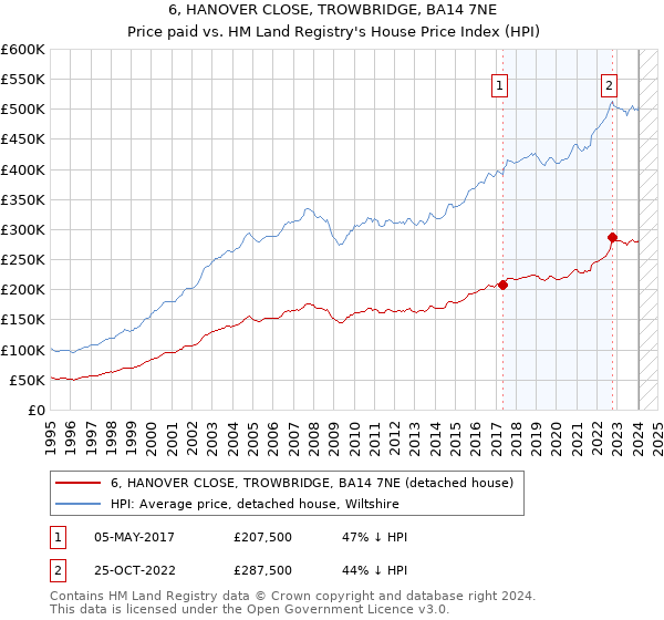 6, HANOVER CLOSE, TROWBRIDGE, BA14 7NE: Price paid vs HM Land Registry's House Price Index