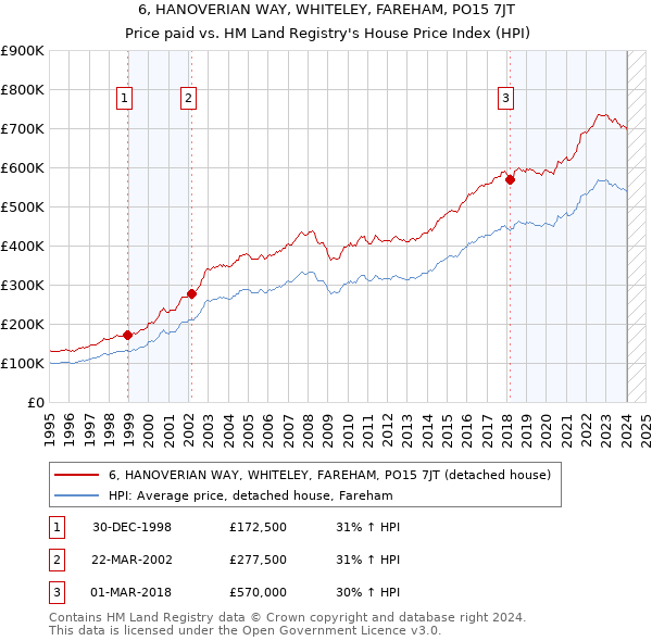 6, HANOVERIAN WAY, WHITELEY, FAREHAM, PO15 7JT: Price paid vs HM Land Registry's House Price Index