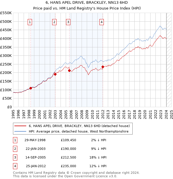 6, HANS APEL DRIVE, BRACKLEY, NN13 6HD: Price paid vs HM Land Registry's House Price Index