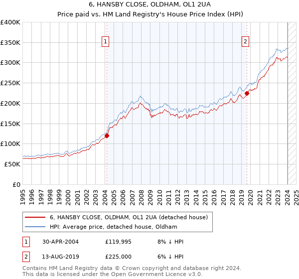6, HANSBY CLOSE, OLDHAM, OL1 2UA: Price paid vs HM Land Registry's House Price Index