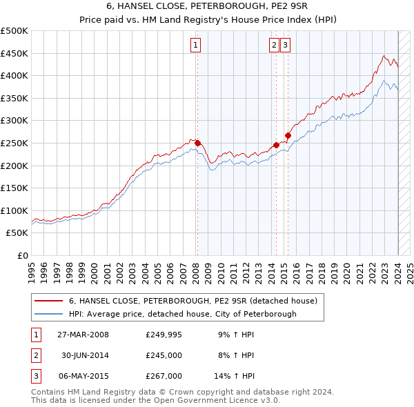 6, HANSEL CLOSE, PETERBOROUGH, PE2 9SR: Price paid vs HM Land Registry's House Price Index