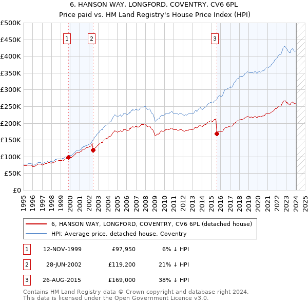 6, HANSON WAY, LONGFORD, COVENTRY, CV6 6PL: Price paid vs HM Land Registry's House Price Index