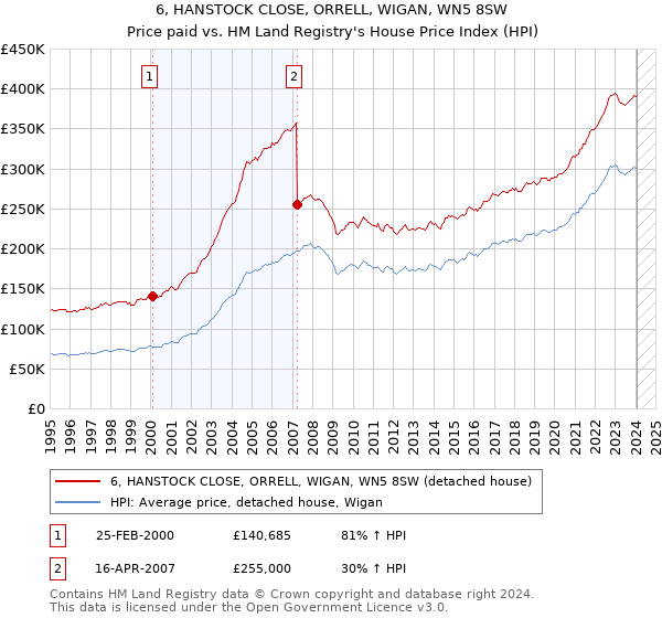 6, HANSTOCK CLOSE, ORRELL, WIGAN, WN5 8SW: Price paid vs HM Land Registry's House Price Index