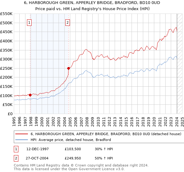 6, HARBOROUGH GREEN, APPERLEY BRIDGE, BRADFORD, BD10 0UD: Price paid vs HM Land Registry's House Price Index