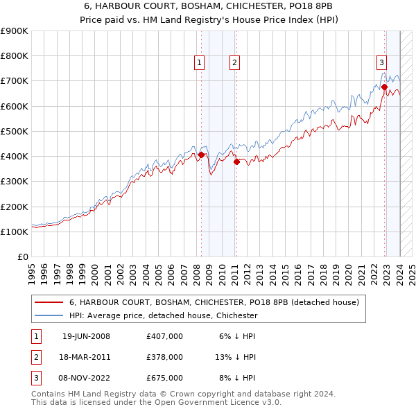 6, HARBOUR COURT, BOSHAM, CHICHESTER, PO18 8PB: Price paid vs HM Land Registry's House Price Index