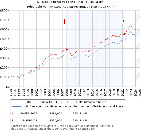 6, HARBOUR VIEW CLOSE, POOLE, BH14 0PF: Price paid vs HM Land Registry's House Price Index