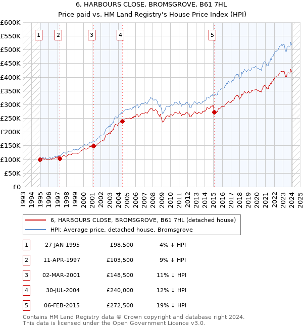 6, HARBOURS CLOSE, BROMSGROVE, B61 7HL: Price paid vs HM Land Registry's House Price Index