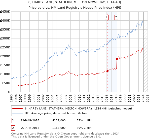 6, HARBY LANE, STATHERN, MELTON MOWBRAY, LE14 4HJ: Price paid vs HM Land Registry's House Price Index